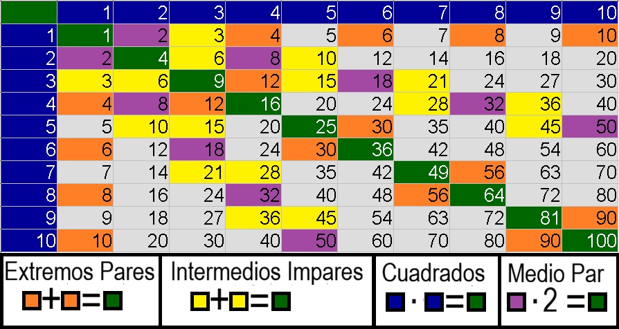 01-Cuadrados-de-Enteros-de-Sumas-Pares-e-Impares