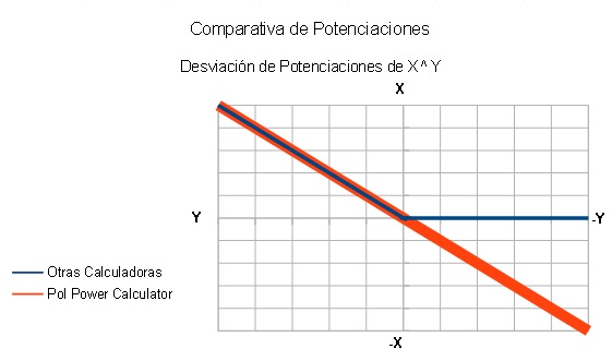 00-Grafica-Comparativa-Calculadoras-en-Potenciaciones